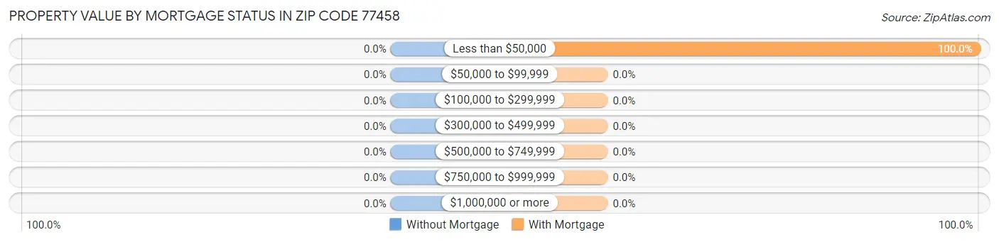 Property Value by Mortgage Status in Zip Code 77458
