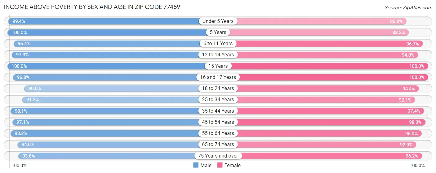 Income Above Poverty by Sex and Age in Zip Code 77459