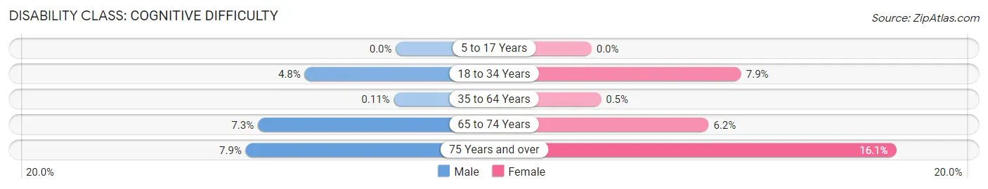 Disability in Zip Code 77461: <span>Cognitive Difficulty</span>