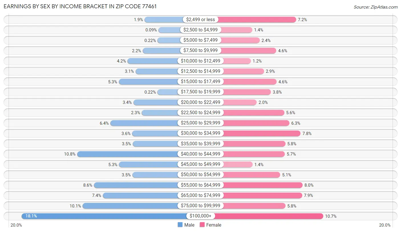 Earnings by Sex by Income Bracket in Zip Code 77461