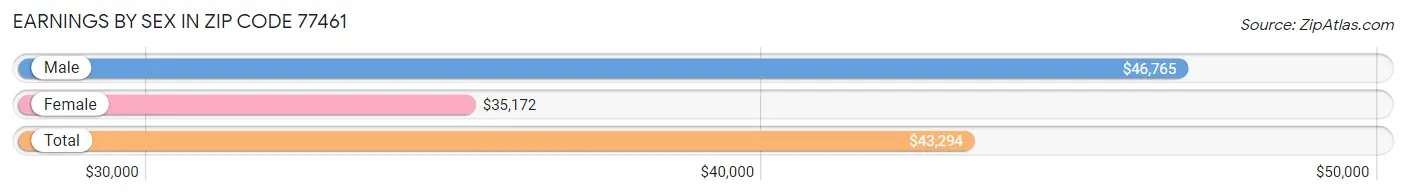 Earnings by Sex in Zip Code 77461