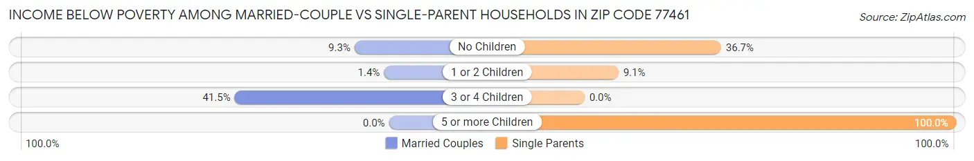 Income Below Poverty Among Married-Couple vs Single-Parent Households in Zip Code 77461