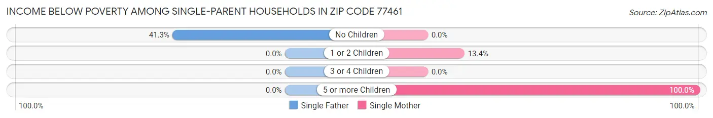 Income Below Poverty Among Single-Parent Households in Zip Code 77461