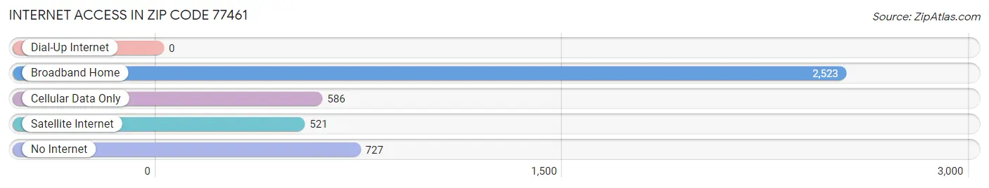 Internet Access in Zip Code 77461