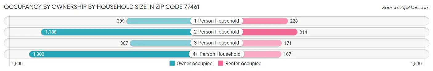 Occupancy by Ownership by Household Size in Zip Code 77461