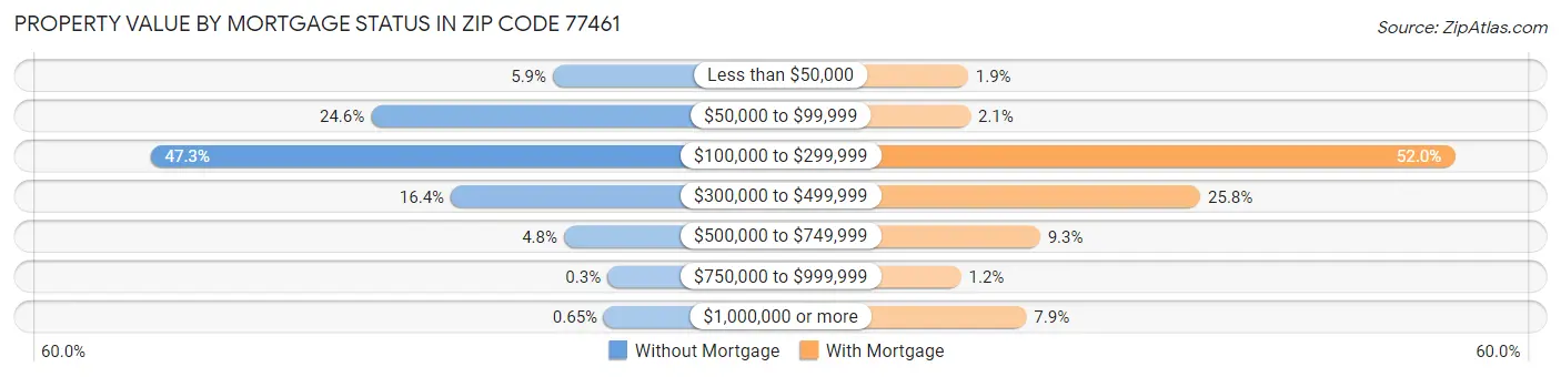 Property Value by Mortgage Status in Zip Code 77461