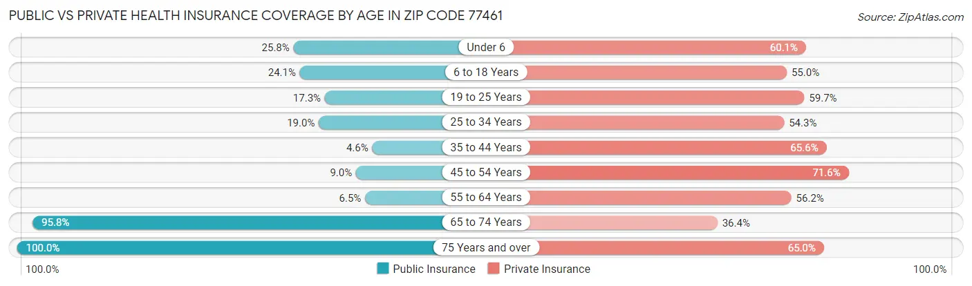 Public vs Private Health Insurance Coverage by Age in Zip Code 77461