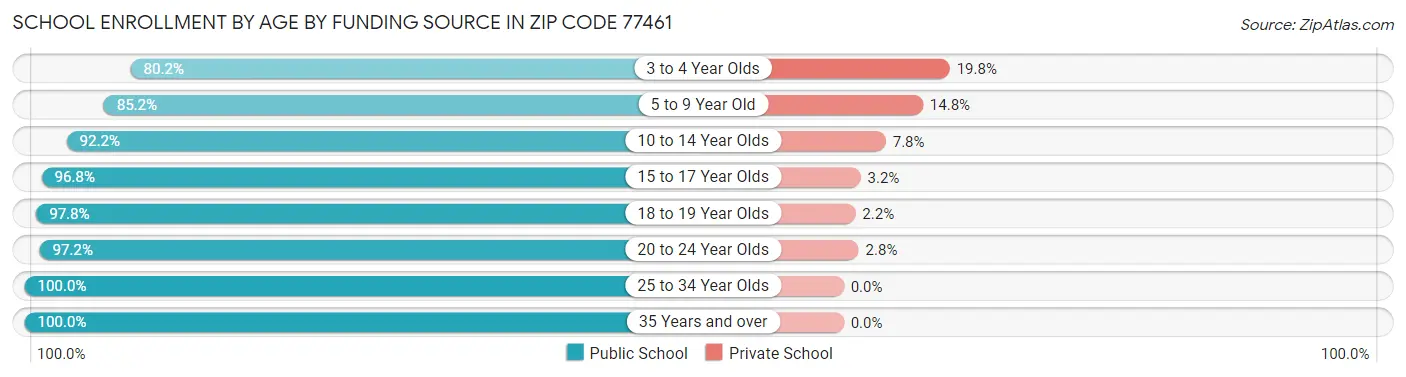 School Enrollment by Age by Funding Source in Zip Code 77461