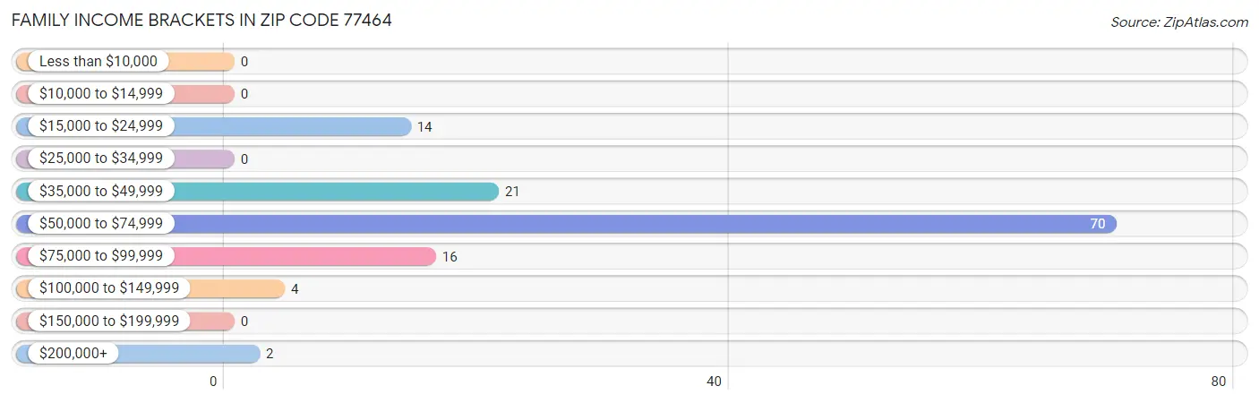 Family Income Brackets in Zip Code 77464