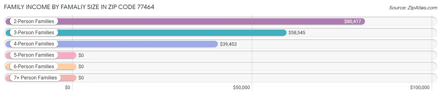 Family Income by Famaliy Size in Zip Code 77464