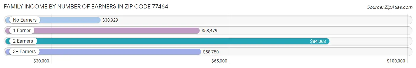 Family Income by Number of Earners in Zip Code 77464