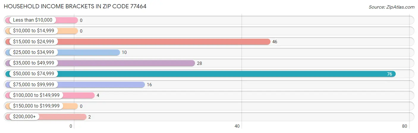 Household Income Brackets in Zip Code 77464