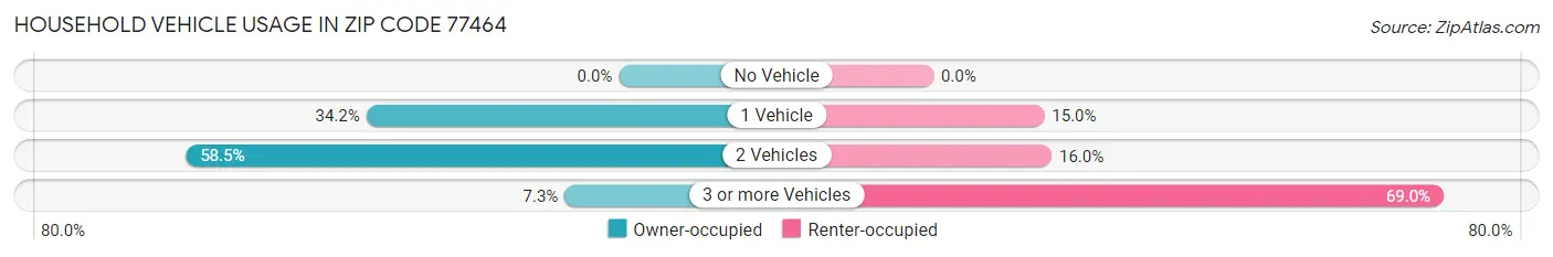 Household Vehicle Usage in Zip Code 77464