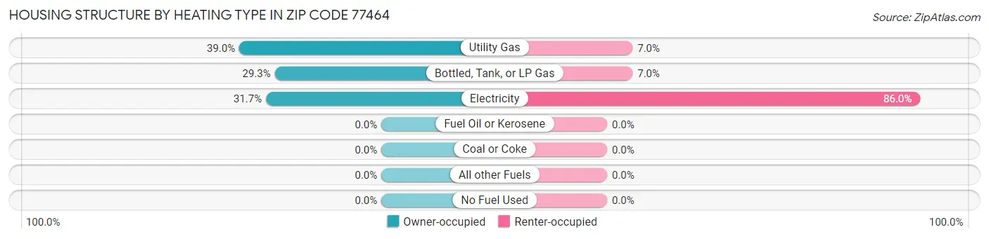 Housing Structure by Heating Type in Zip Code 77464