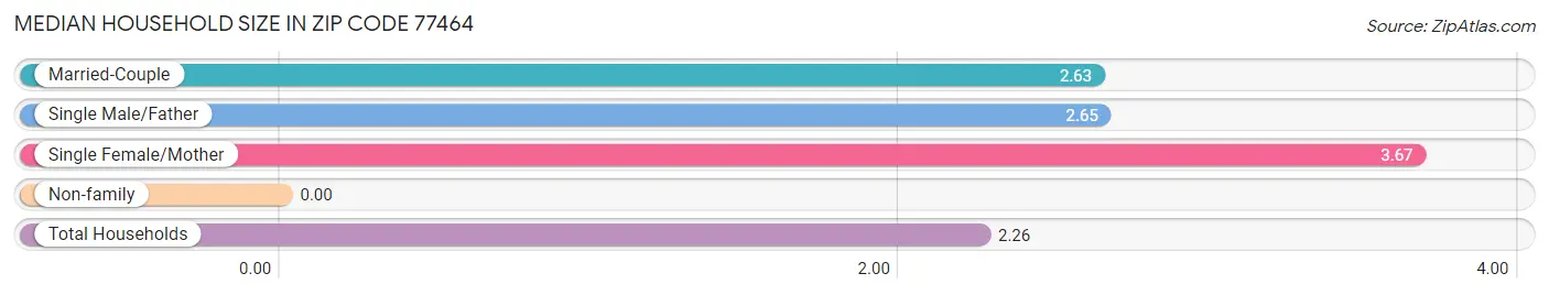 Median Household Size in Zip Code 77464