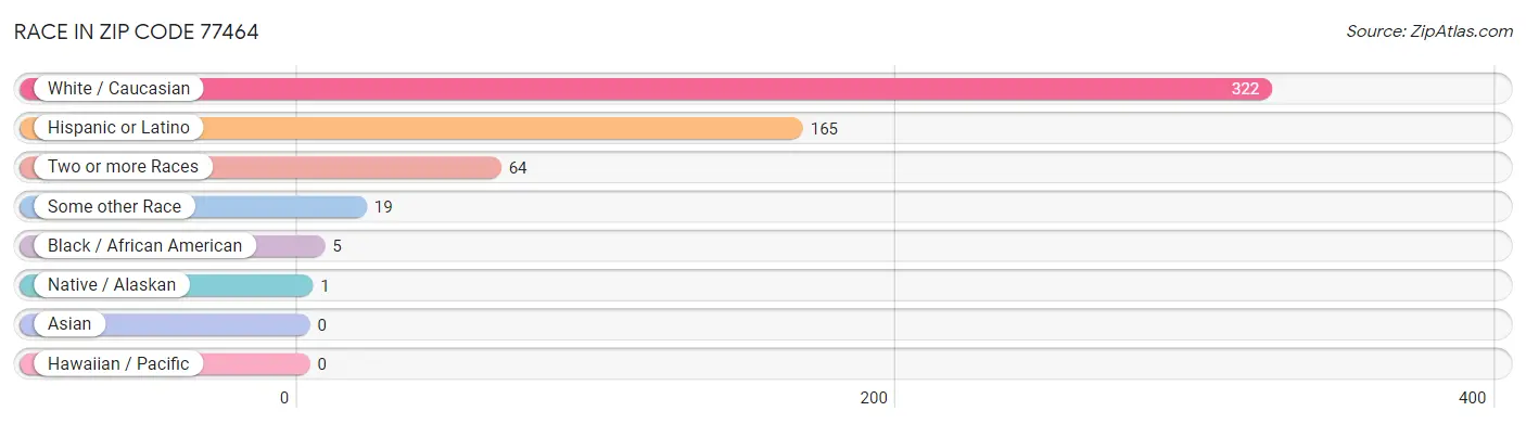 Race in Zip Code 77464