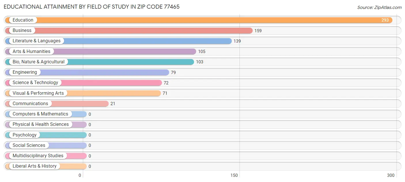 Educational Attainment by Field of Study in Zip Code 77465