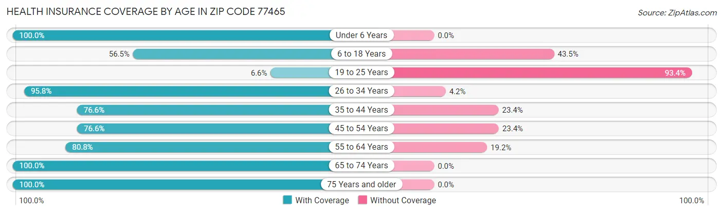 Health Insurance Coverage by Age in Zip Code 77465