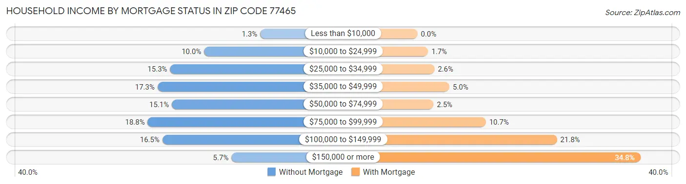 Household Income by Mortgage Status in Zip Code 77465