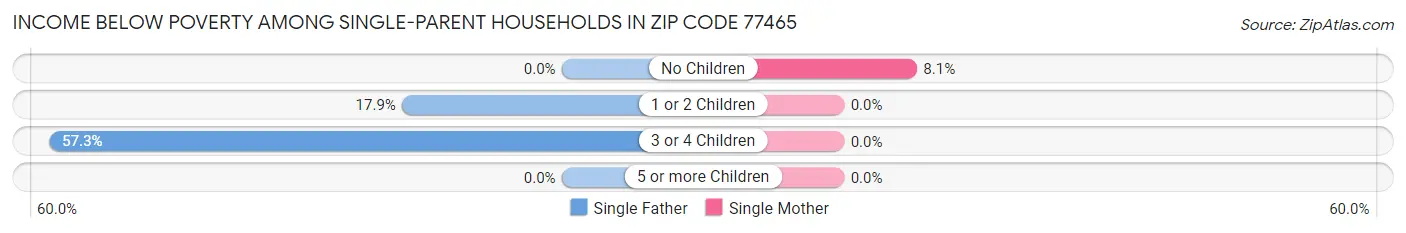 Income Below Poverty Among Single-Parent Households in Zip Code 77465
