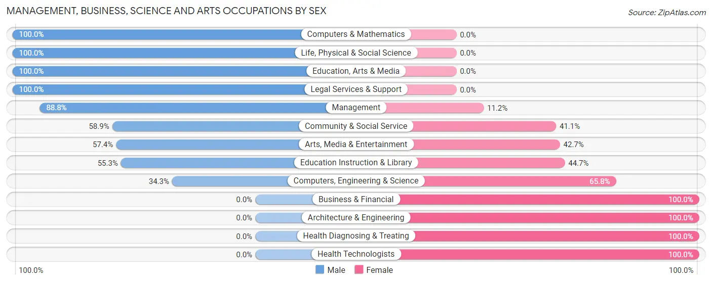 Management, Business, Science and Arts Occupations by Sex in Zip Code 77465