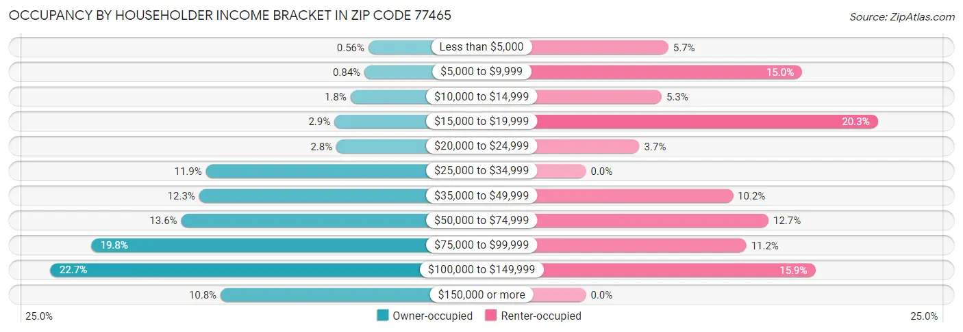 Occupancy by Householder Income Bracket in Zip Code 77465
