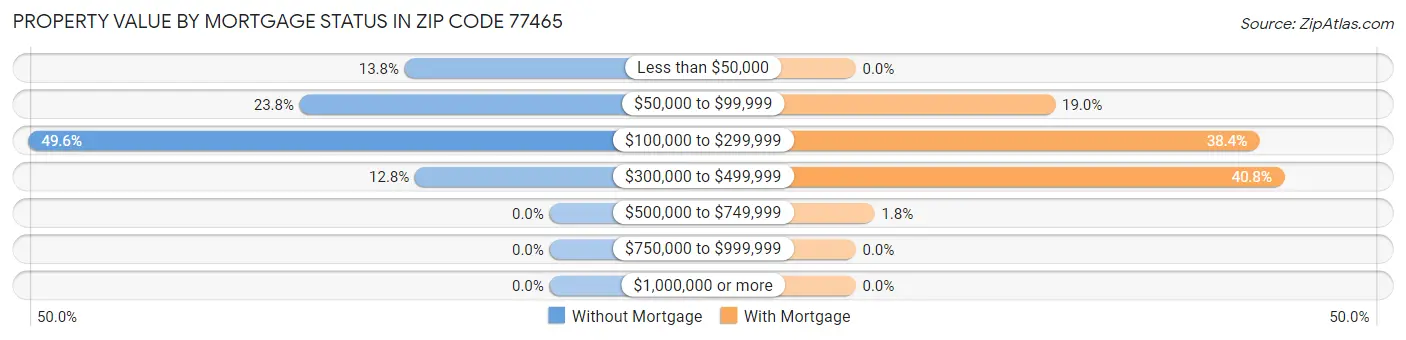Property Value by Mortgage Status in Zip Code 77465