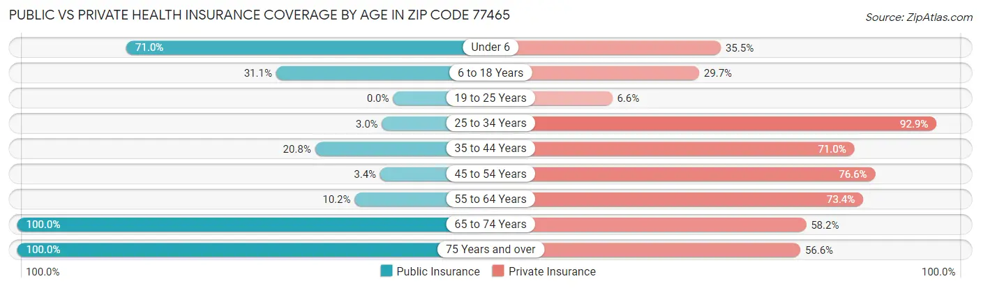 Public vs Private Health Insurance Coverage by Age in Zip Code 77465