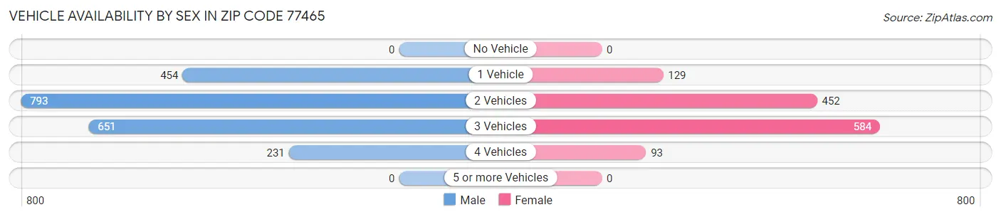 Vehicle Availability by Sex in Zip Code 77465