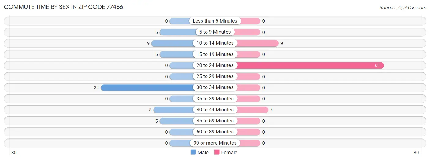 Commute Time by Sex in Zip Code 77466