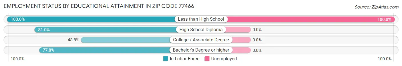 Employment Status by Educational Attainment in Zip Code 77466