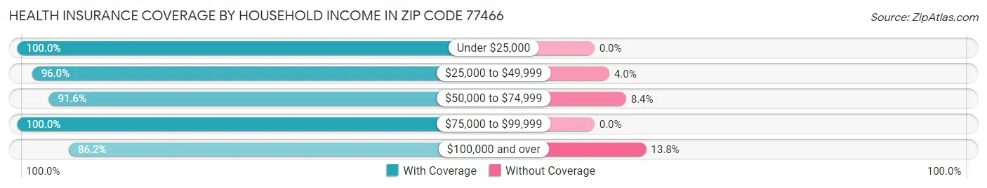 Health Insurance Coverage by Household Income in Zip Code 77466