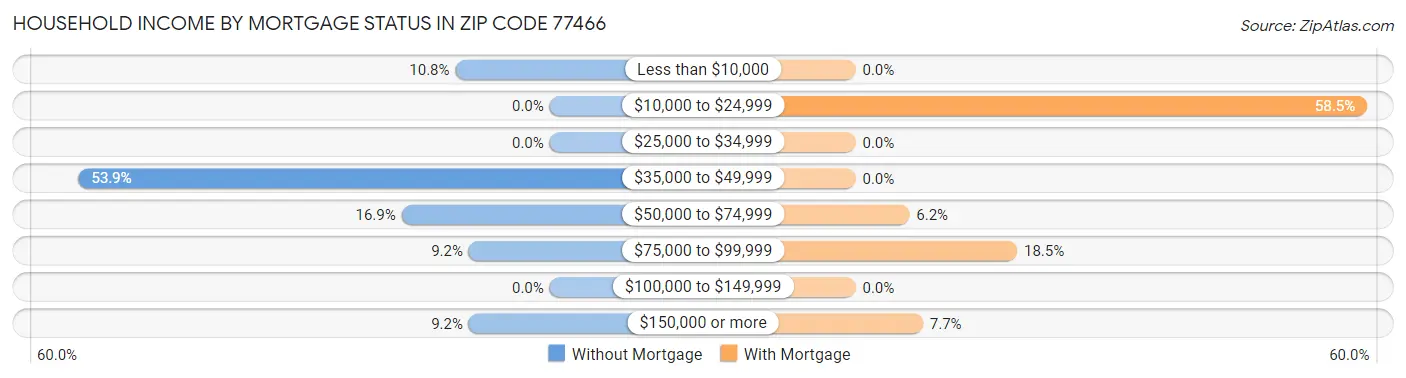 Household Income by Mortgage Status in Zip Code 77466