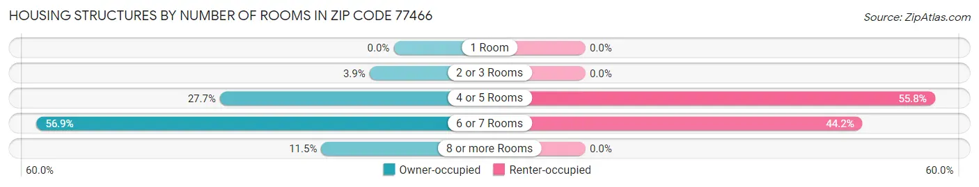 Housing Structures by Number of Rooms in Zip Code 77466