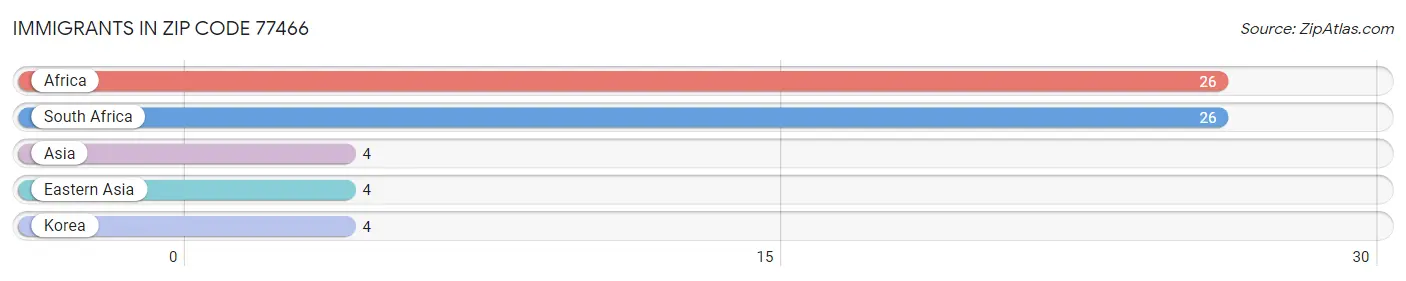 Immigrants in Zip Code 77466