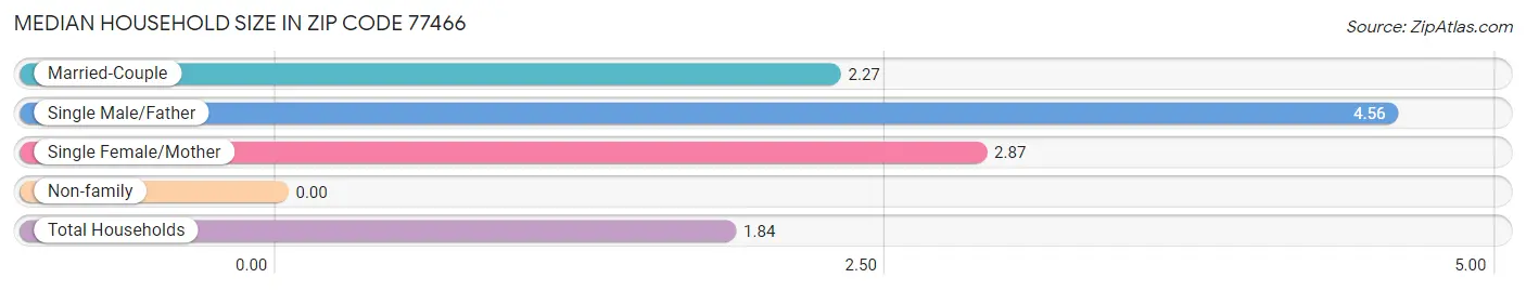 Median Household Size in Zip Code 77466