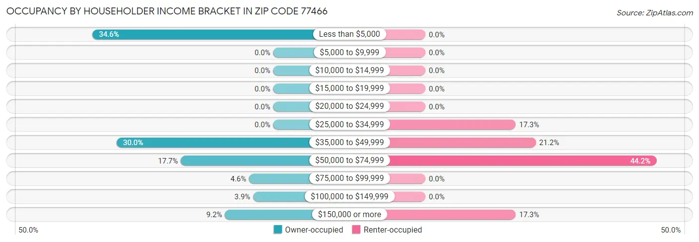 Occupancy by Householder Income Bracket in Zip Code 77466