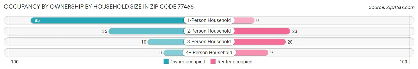 Occupancy by Ownership by Household Size in Zip Code 77466
