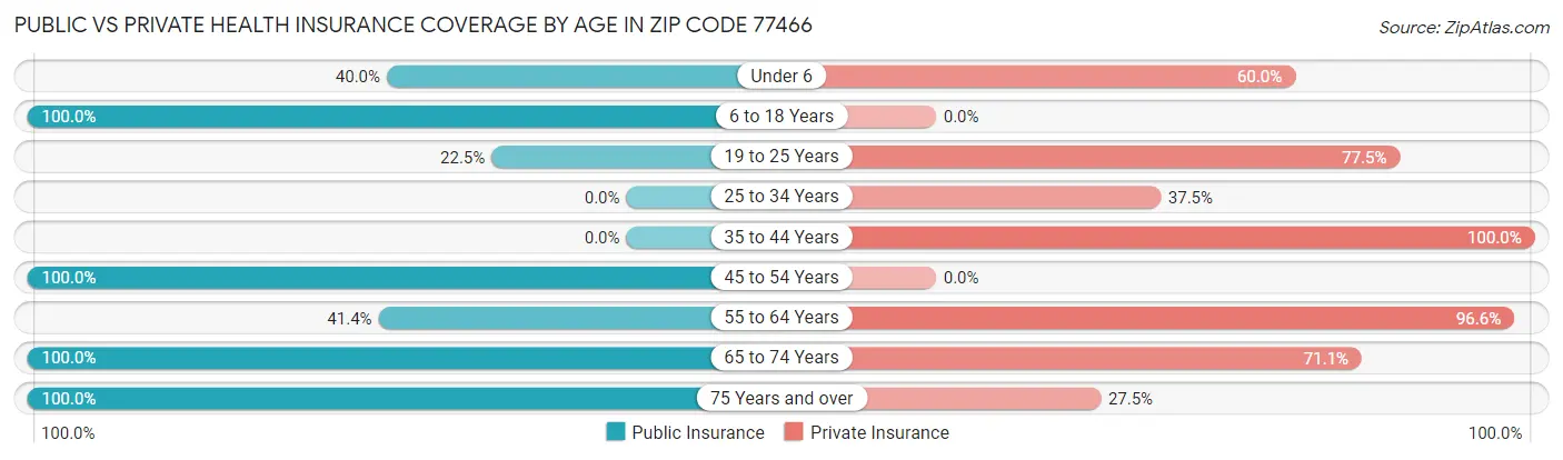Public vs Private Health Insurance Coverage by Age in Zip Code 77466