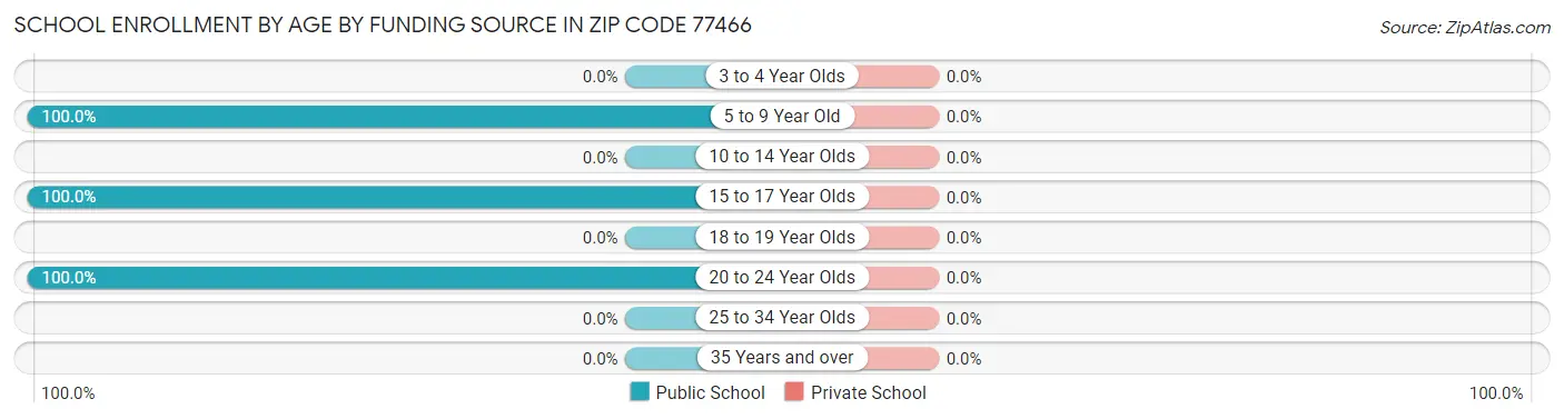 School Enrollment by Age by Funding Source in Zip Code 77466