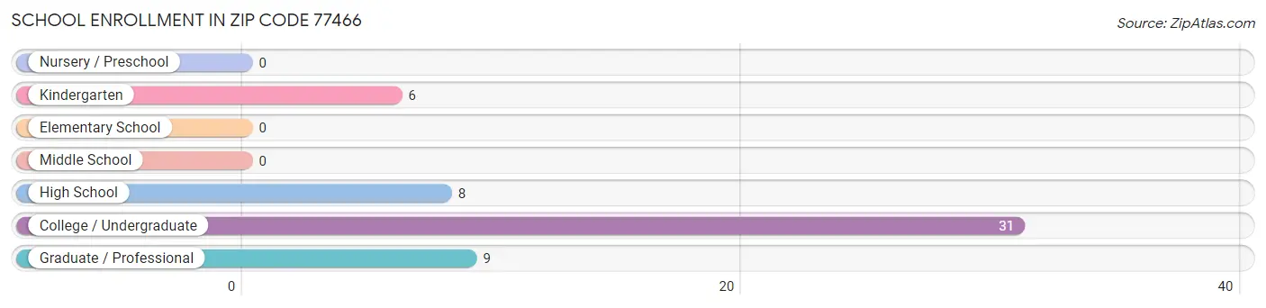 School Enrollment in Zip Code 77466