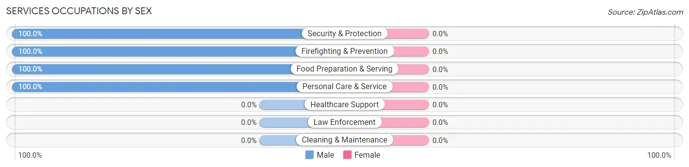 Services Occupations by Sex in Zip Code 77466