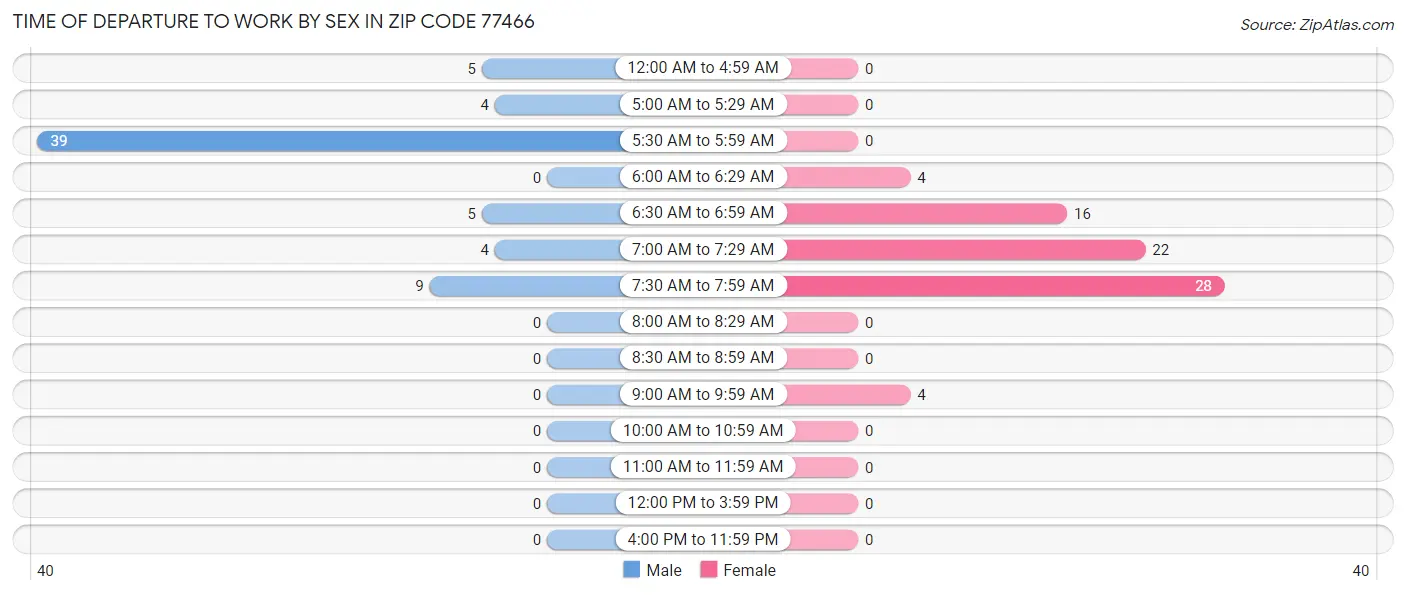 Time of Departure to Work by Sex in Zip Code 77466