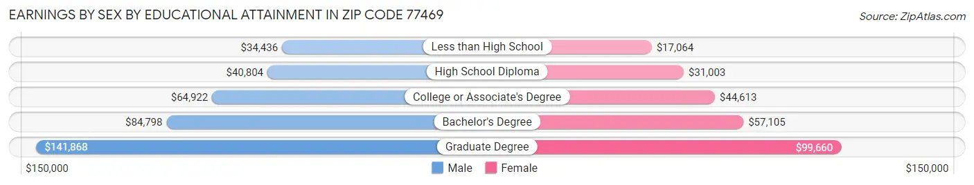 Earnings by Sex by Educational Attainment in Zip Code 77469