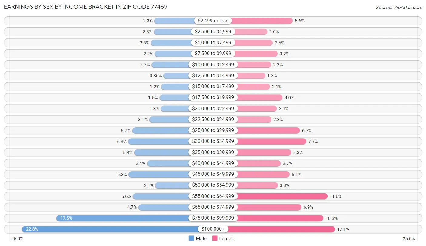 Earnings by Sex by Income Bracket in Zip Code 77469