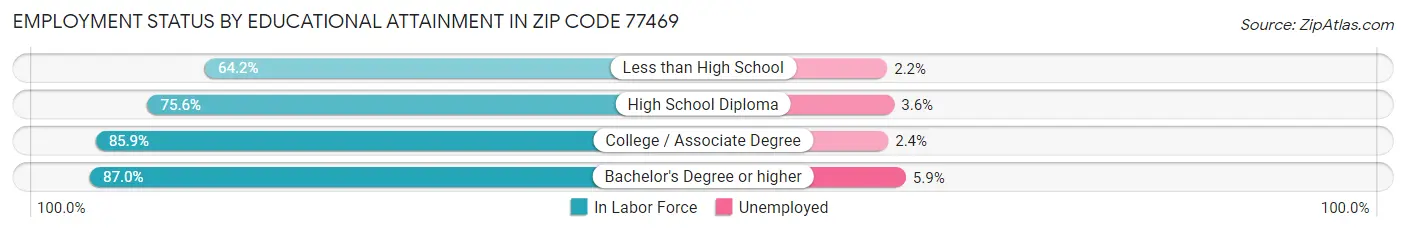 Employment Status by Educational Attainment in Zip Code 77469