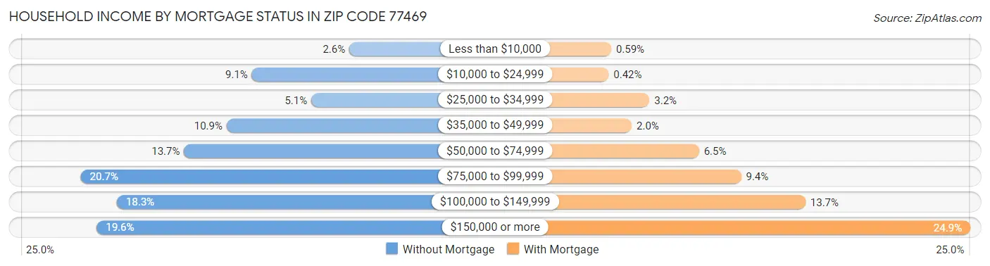 Household Income by Mortgage Status in Zip Code 77469