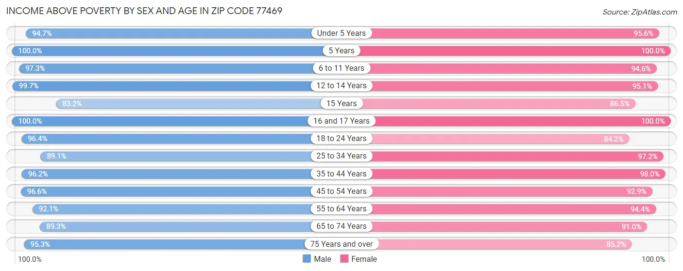 Income Above Poverty by Sex and Age in Zip Code 77469