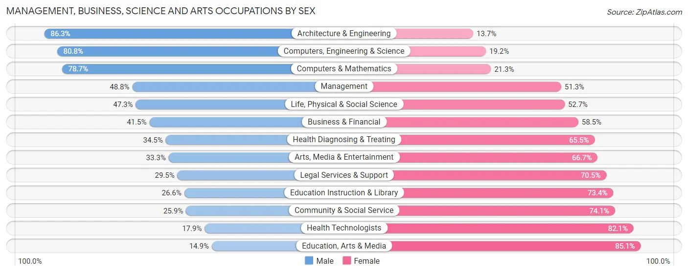 Management, Business, Science and Arts Occupations by Sex in Zip Code 77469