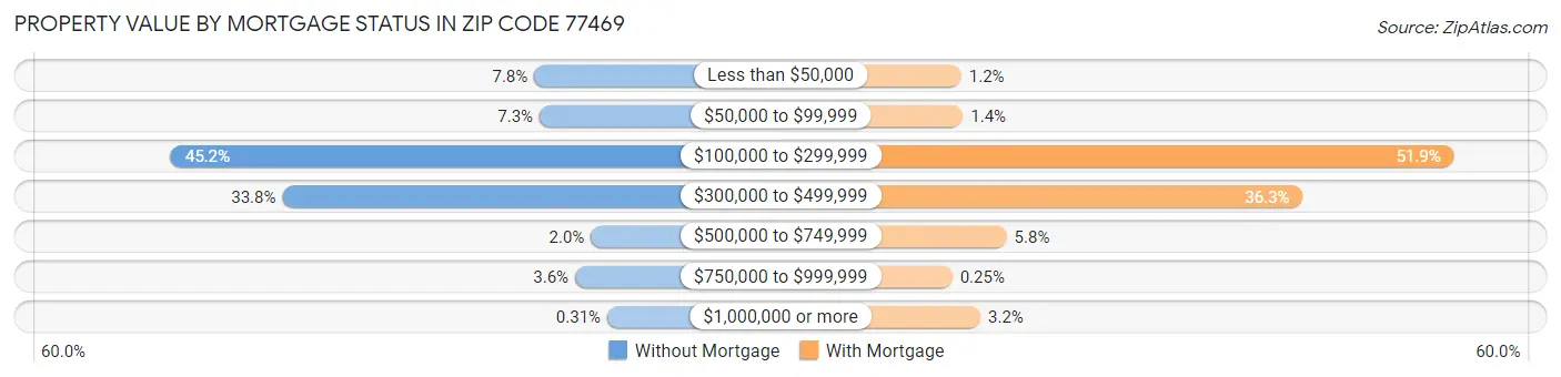 Property Value by Mortgage Status in Zip Code 77469